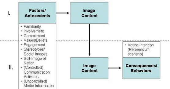 Figure 5-7: Advanced framework of relationships within nation brand image contexts  