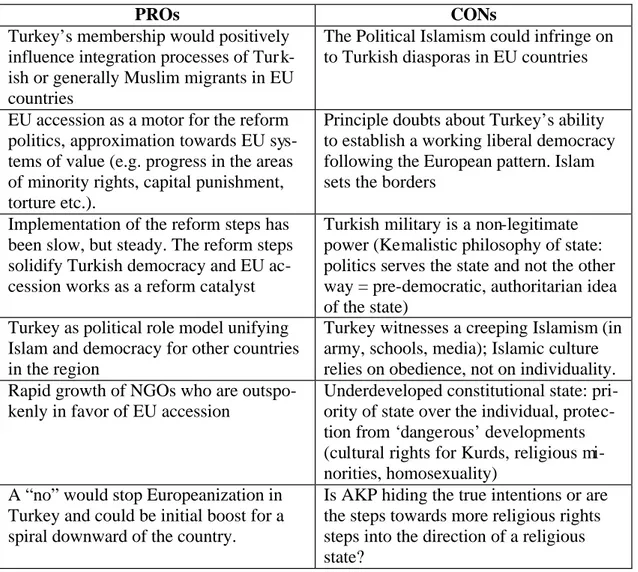Table 6 -5: Pros and cons of Turkish accession raised in the public discourse 