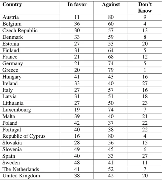 Table 6 -6: Public opinion on Turkey's EU membership (European Commission, 2005b) 