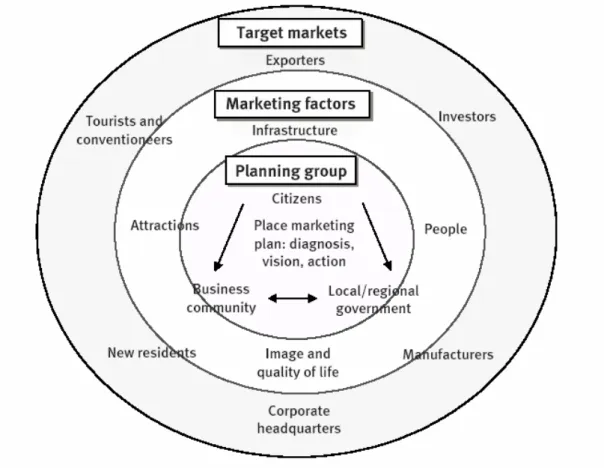 Figure 2-1: Levels of place marketing (Kotler/Haider/Rein, 1993b: 19) 