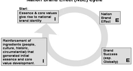 Figure 3-1: National Brand Effect (NBE) Cycle (Jaworski/Fosher, 2003: 107) 