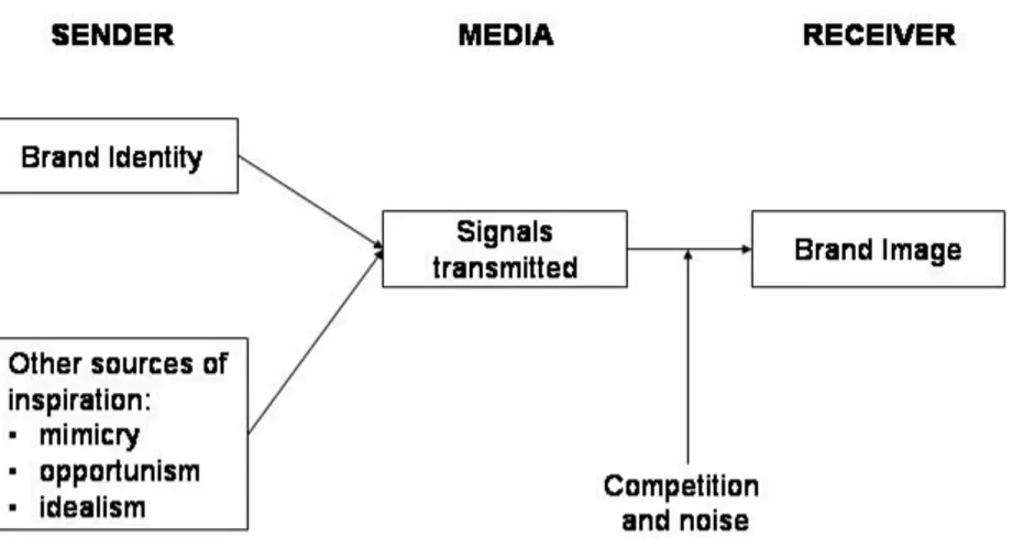 Figure 4-2: Identity and Image (Kapferer, 1997: 95) 