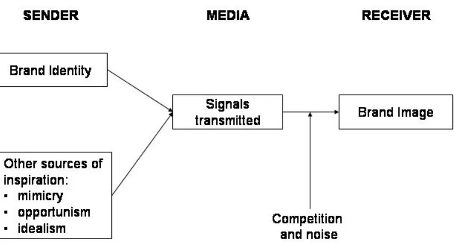 Figure 4-2: Identity and Image (Kapferer, 1997: 95) 