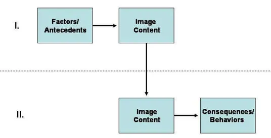 Figure 4-3: Relationships between constructs within nation brand image contexts 