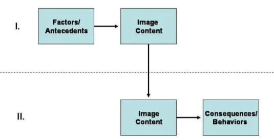 Figure 4-3: Relationships between constructs within nation brand image contexts 
