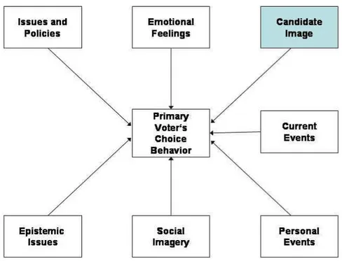 Figure 5-4: Model of primary voter behavior (Newman/Sheth, 1985: 63) 