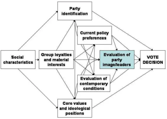 Figure 5-6:  vote model by Bartle (Bartle, 2000a: 19) 
