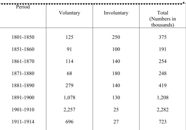 Table 1. Number of Voluntary and Involuntary Migrants into Asiatic Russia (Siberia, Turkestan, and Asiatic steppe region (North Kazakhstan)) 1801-1914 65