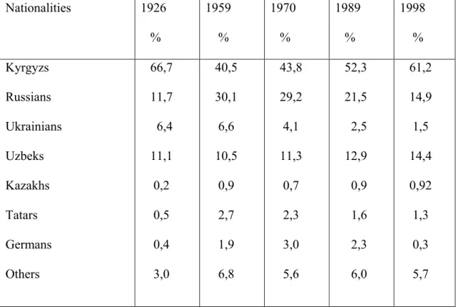 Table 2. Ethnic Trends in Kyrgyzstan in the following years 82