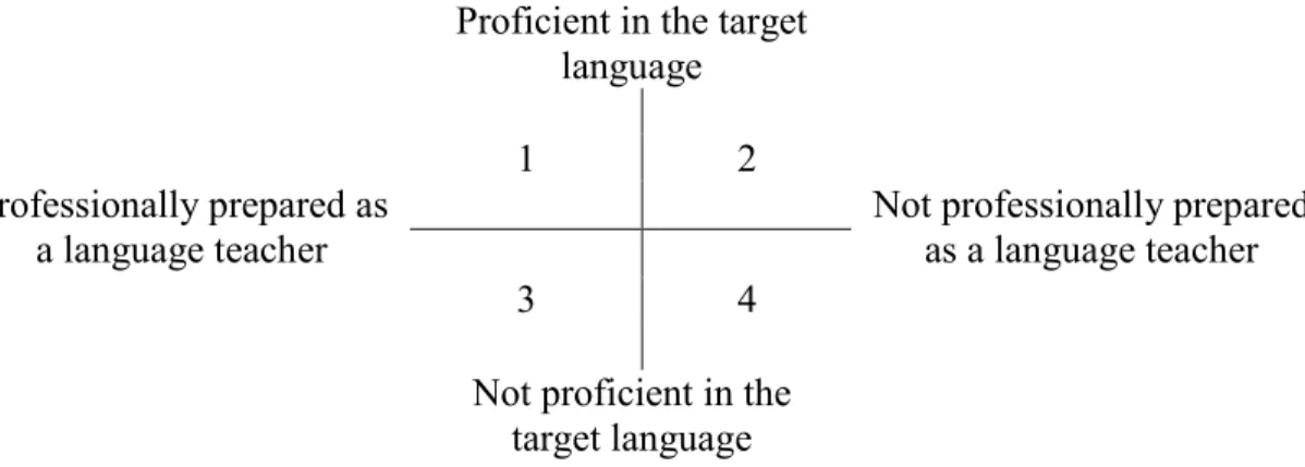 Figure 2 – Continua of Target Language Proficiency and Professional Preparation  (Bailey, 2002, p