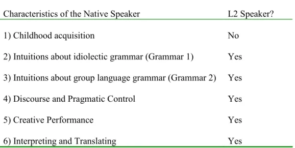 Figure 3 – Characteristics of the Native Speaker (adapted from Davies, 2003,    pp. 210-211)