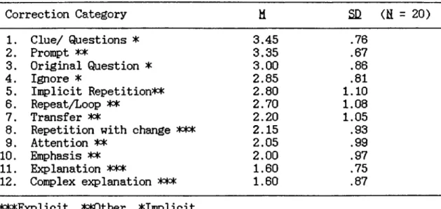 Table 21 demonstrates that NSTs preferred three  implicit but  q q
