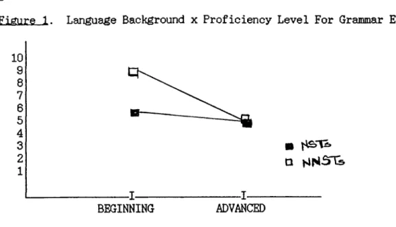 Figure  1 .   Language Background x Proficiency Level For Grammar Errors