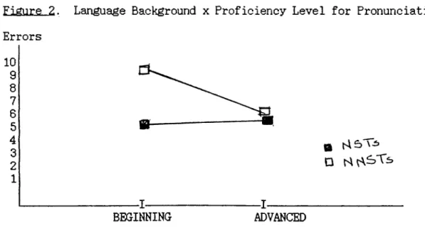 Figure  2 . Language Background x Proficiency Level for Pronunciation  Errors 10 9 8 7 6 5 4 3 2 1 0   \-i> BEGINNING ADVANCED