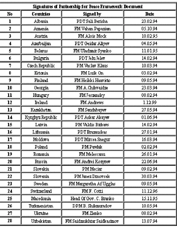 Table 1: PfP Signatories 185