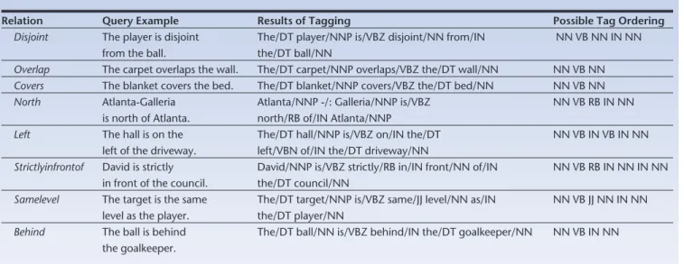 Table 1. A subset of the Penn Treebank tag set.