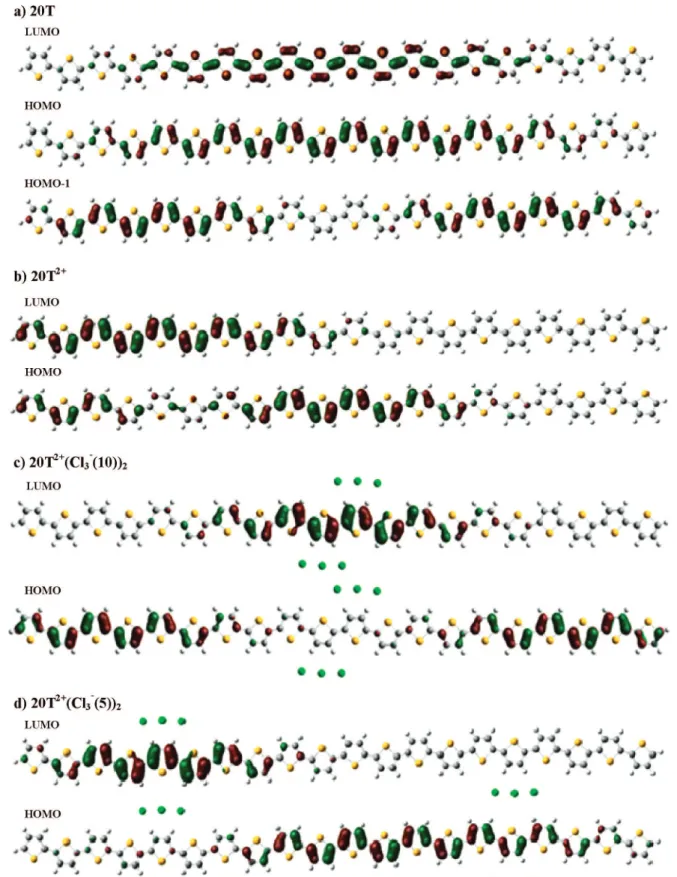 Figure 4. Frontier molecular orbitals of (a) 20T at RB3LYP/6-31G(d), (b) 20T 2+ at UB3LYP/6-31G(d), (c) 20T 2+ (Cl 3 -