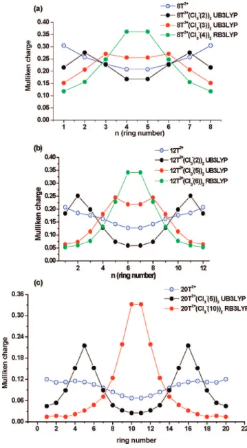 Figure 6. Mulliken charge distribution summarized for thiophene rings (at B3LYP/6-31G(d)) for (a) 8T 2+ (Cl 3 