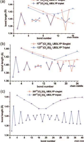 Figure 7. Comparison of BLA patterns for singlet and triplet states of oligothiophene divalent salts (a) 8T 2+ (Cl 3 