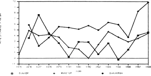 Figure  1;  GDP  at  Constant  Prices and Inflation  Rate.  Adopted from IMF Yearbook  1990