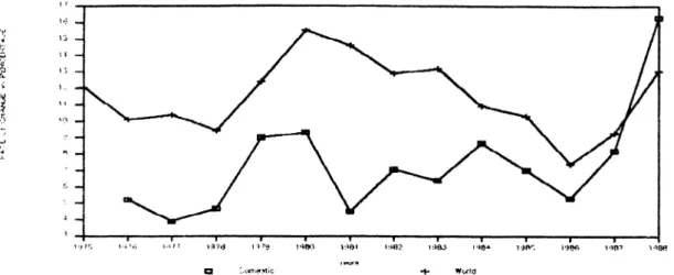 Figure  2:  Change  in  Domestic  and  World  Consumer expressed  in  Forint.  Adopted  from  IMF  Yearbook  1990