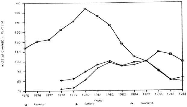 Figure  5:  Foreign  Trade  Multiplier,  Official  and  Touristic  Rates  (Index  Numbers,  1985-100)