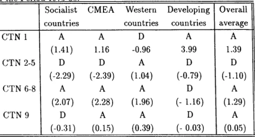 Table  1:  Average Revealed Comparative Advantage (RCA7i) of Commodity Groups in  the  Period  1975-88