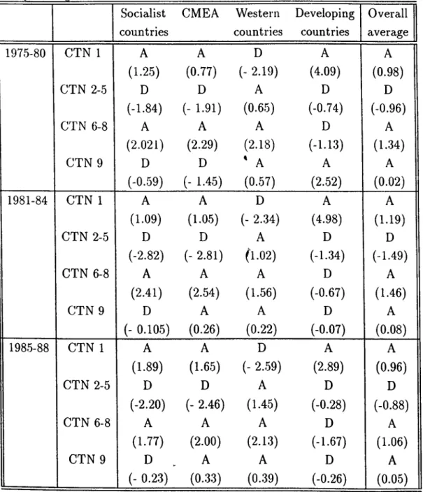 Table  2:  Average  Revealed  Comparative  Advantage  (RCA7)  of  all  Commodity Socialist countries CMEA Western countries Developingcountries Overall average 1975-80 CTN  1 A A D A A (1.25) (0.77) (-  2.19) (4.09) (0.98) CTN  2-5 D D A D D (-1.84) (-  1.