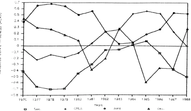Figure  9:  Revealed  Comparative Advantage(RCA7)  of  Commodity  Group  CTN  9 and  CMEA  this  commodity  group  revealed* comparative disadvantage  in  the  1975-  80  period