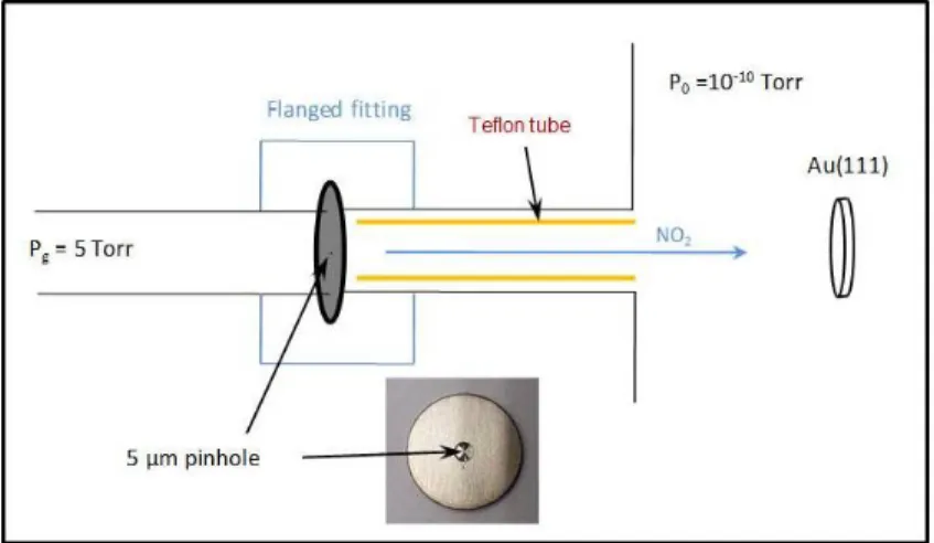 Figure 2.10: Custom-design NO 2 dosing line equipped with a stainless steel disc pinhole (Diameter = 5 µm).