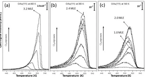 Figure 3.4: O 2 TPD profiles with increasing coverage of atomic oxygen on Au(111) prepared via ozone decomposition at 460 K (a), 300 K (b) and 140 K (c).