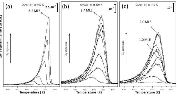 Figure 3.4: O 2 TPD profiles with increasing coverage of atomic oxygen on Au(111) prepared via ozone decomposition at 460 K (a), 300 K (b) and 140 K (c).