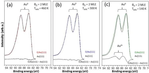 Figure 3.5: Au 4f region XP spectra of high coverage oxygen layers (θ O = 2 MLE) on Au(111) prepared at 460 K (a), 300 K (b) and 140 K (c) in comparison to the clean Au(111) single crystal.