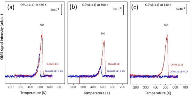 Figure 3.8: TPD profiles of O/Au(111) overlayers before and after reaction with CO. TPD profiles showing m/z=32 desorption channel for oxygen recorded after