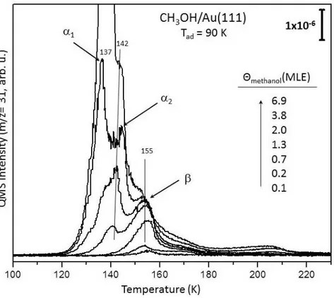 Figure 3.9: TPD profiles (m/z=31) obtained after methanol adsorption on clean Au(111) surface at 90 K as a function of increasing methanol coverage.