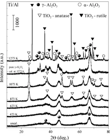 Figure 2. XRD patterns of the Ti/Al samples before and after calcination in the temperature range of 423-1273 K