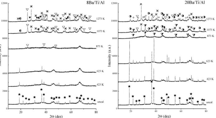 Figure 5a and 5b displays the temperature-dependent ex-situ Raman spectra corresponding to the uncalcined and calcined (423-1273 K) 8Ba/Ti/Al and 20Ba/Ti/Al samples