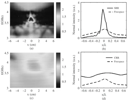 Fig. 2. The spectral map of the lateral field intensity distribution for double layer SRR metamaterial (a)