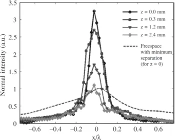 Fig. 4. Lateral cross section of the field intensity at f = 3.7 GHz taken from Fig. 3