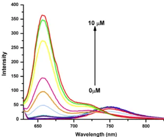 Figure 4. Emission spectra of the chemosensor 3, at increasing concentrations of Hg 2+ (cation concentrations 0, 0.5, 0.75, 1.0, 1.5, 2.0, 2.5, 4.0, 5.0, 7.5, 10 l M) in THF.