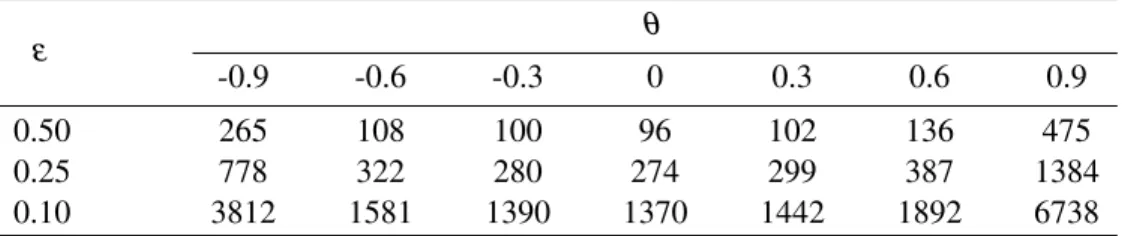 Table 1: The number of demand observations necessary to achieve δ = 0.5 with ϕ = 0.5.