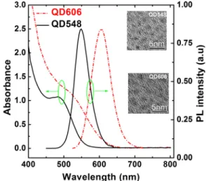 FIG. 2. (a) Open-aperture Z-scan curves of QD548 (䊏) and QD606 (䊉) at the optical wavelength of 527 nm and the input intensity of 5.5 GW/cm 2 
