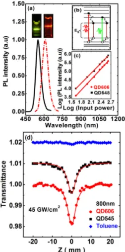FIG. 3. (a) Normalized two-photon excited PL of QD548 (black) and QD606 (red) excited at 800 nm