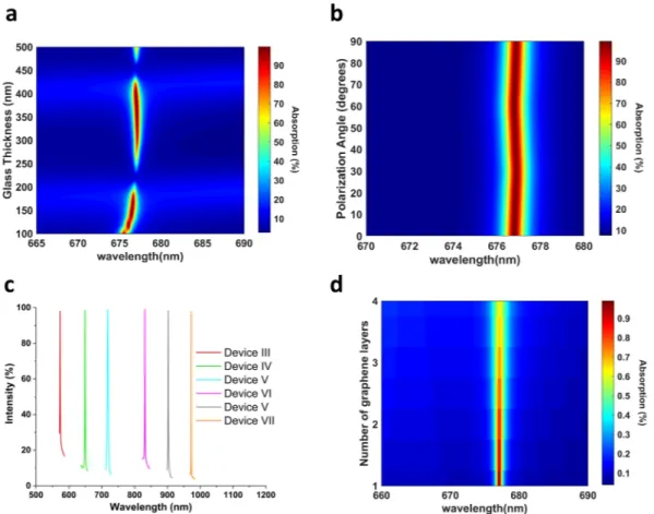 Figure 8.  Absorption spectrum of Device II under varying (a) Glass thickness, t SiO 2 , (b) Polarization angle
