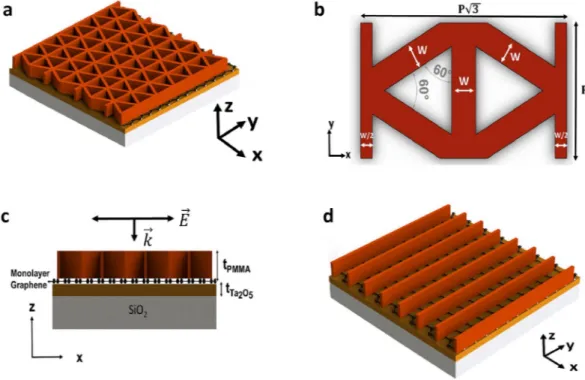 Figure 1.  The proposed design, its unit-cell and the structure with the classical 1D grating