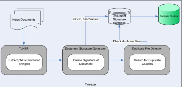 Figure 4.3: General working principals of Tweezer. 