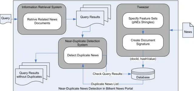 Figure 4.4: Near-duplicate news detection in Bilkent News Portal. 