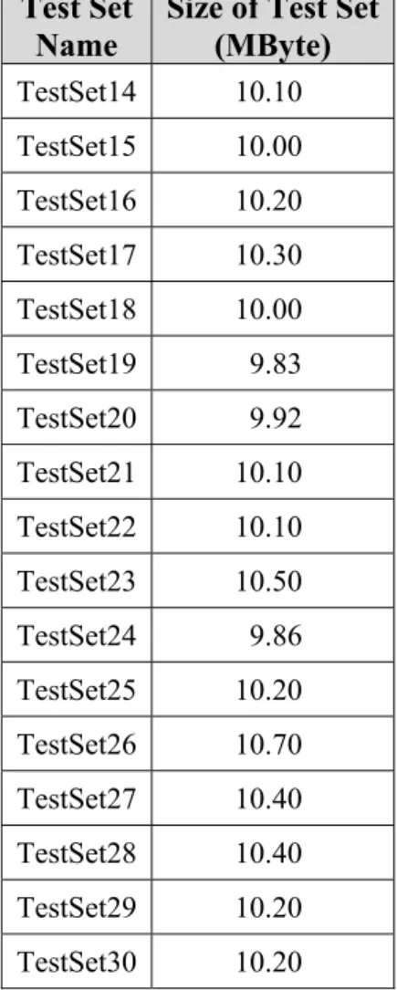 Table 5.3: Category and size of documents in  each test set for Test Collection B  Test Set 