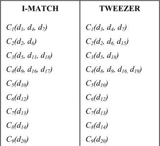 Figure 6.2: Duplicate clusters generated by I-Match and Tweezer. 