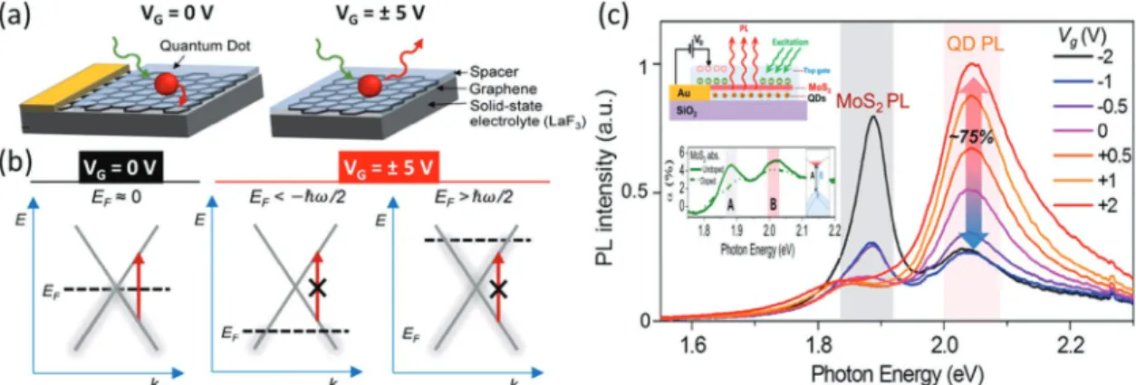 Figure  5a shows the proposed back-gated graphene–quantum  dot hybrid device. When the gate voltage is zero, the Fermi  level ( E F ≈ 0 ) is approximately at the crossing point between  conduction and valence bands